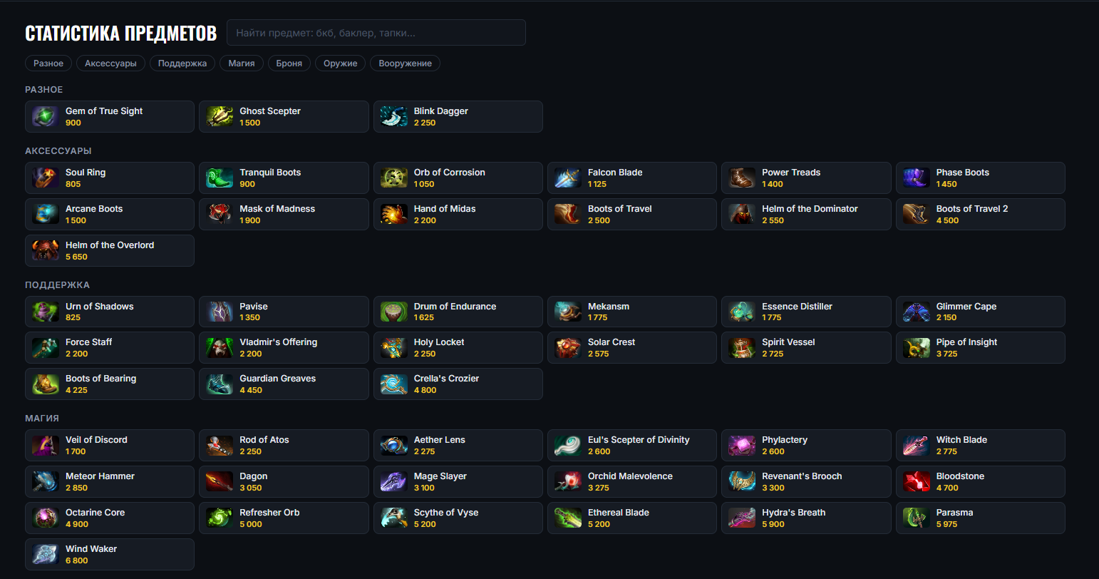 Item stats: shop categories, buy rates and winrates