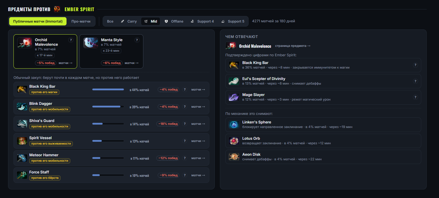 Items against a hero: the answers and follow-up buys