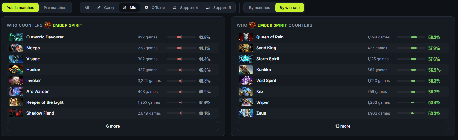 Counter-picks from stats: who counters this hero, and who this hero counters